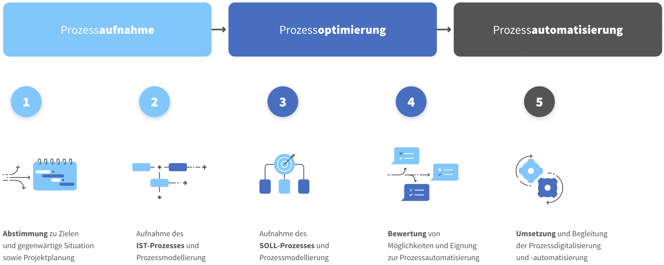 process full